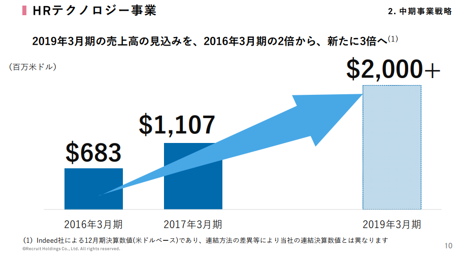 出典：リクルートホールディングス 2017年3月期決算説明資料