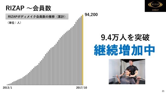 RIZAP、6期連続増収・過去最高売上更新　上期は45億円を先行投資