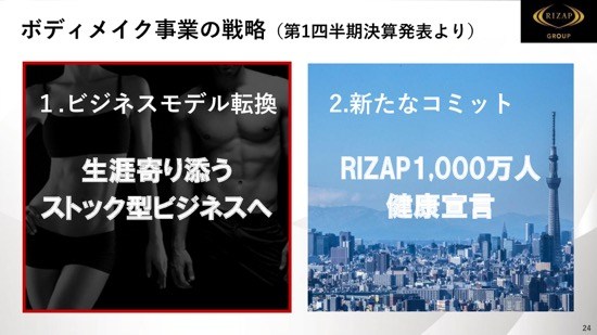 RIZAP、6期連続増収・過去最高売上更新　上期は45億円を先行投資