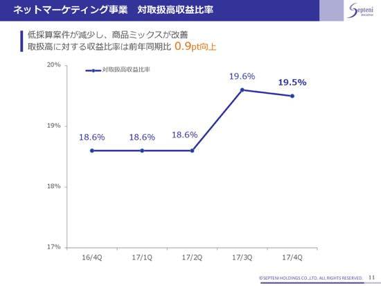 セプテーニ、収益６期連続過去最高　ネットマーケティング事業で大幅増収