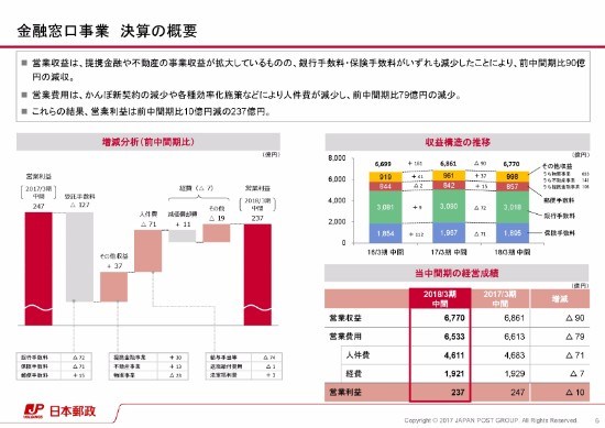 日本郵政、上期純利益は前年比20.3％増も「満足のいくものではない」　料金改定を推進