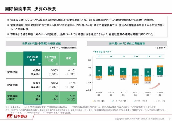 日本郵政、上期純利益は前年比20.3％増も「満足のいくものではない」　料金改定を推進