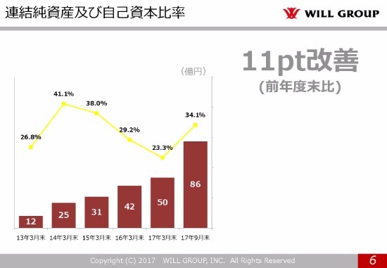 ウィルG、連結営業利益は前期比2.2倍　「第4、第5の柱」創出へ追加先行投資