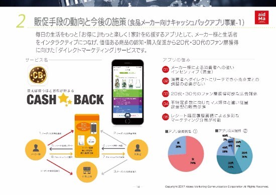 アイドマMC、11期連続増収を達成　デジタル販促支援アプリ「CASH BACK」に注力