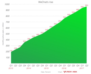 中国テンセント、フェイスブックを超える！