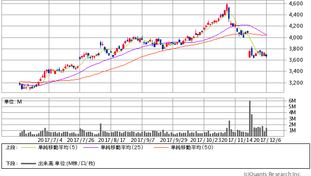 三菱マテリアル＜5711＞ 日足（SBI証券提供）