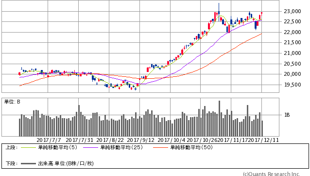 日経平均株価 日足（SBI証券提供）