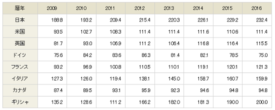 出典：財務省（OECD "Economic Outlook 98"2015年11月）