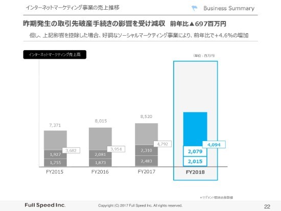 フルスピード、2Q売上高は前年比6.2％増　PR動画配信サービス「MEGAPHONE」を共同開発