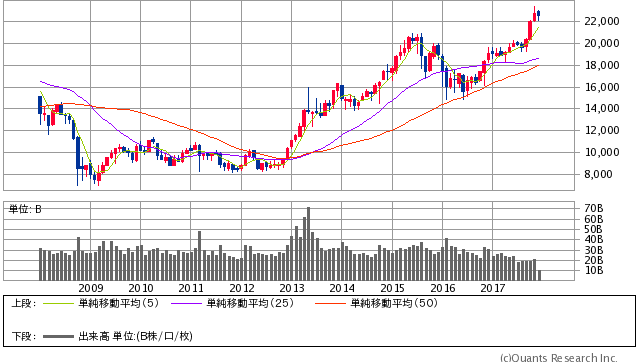 日経平均株価 月足（SBI証券提供）