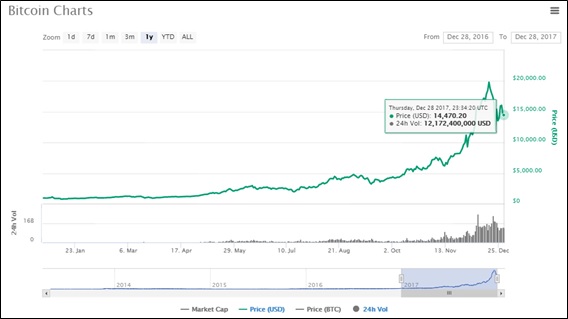 ビットコインは60,000ドルに!?