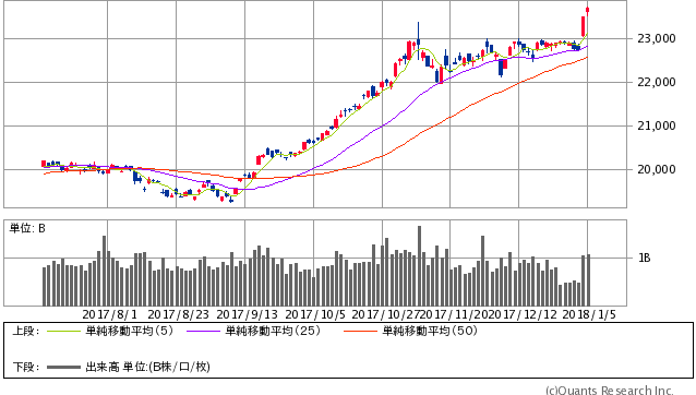 日経平均株価 日足（SBI証券提供）