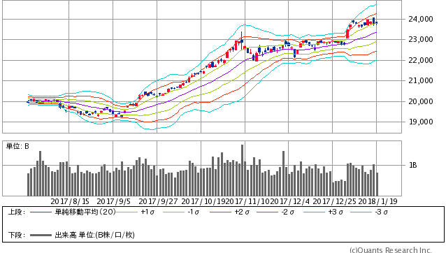 日経平均株価 日足（SBI証券提供）