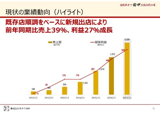 串カツ田中、17年通期売上高は前年比39.2%増　来期も55店舗出店を予定