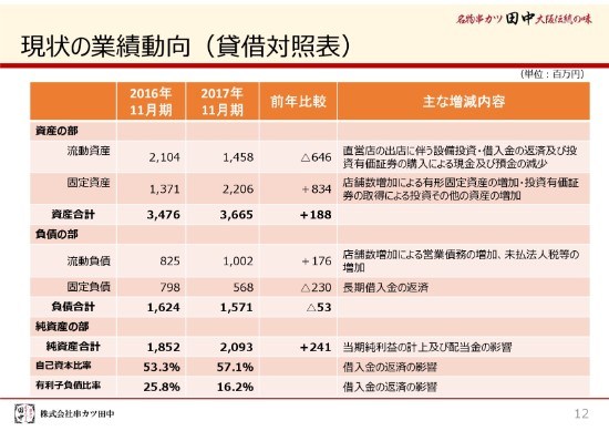 串カツ田中、17年通期売上高は前年比39.2%増　来期も55店舗出店を予定