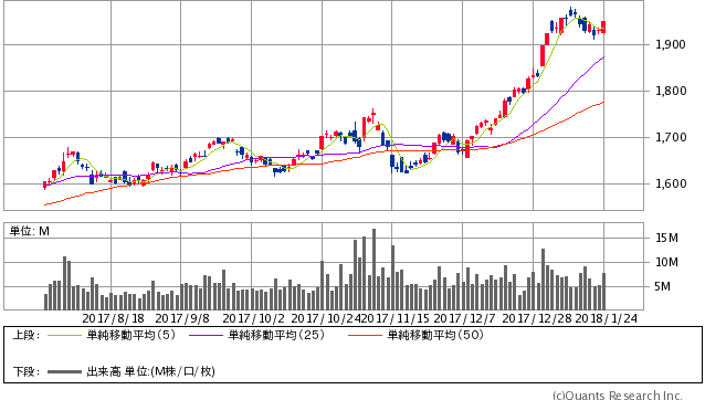 三井物産＜8031＞ 日足（SBI証券提供）