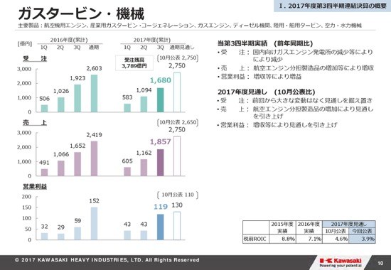 川崎重工業、3Q累計は増収減益　米税制改革で今期最終を下方修正