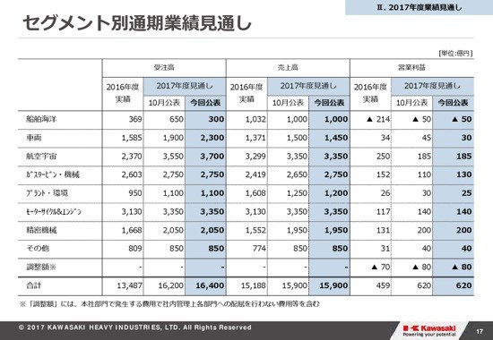 川崎重工業、3Q累計は増収減益　米税制改革で今期最終を下方修正