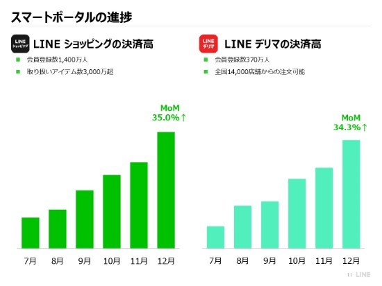 LINE、ソフトバンク社と戦略的提携へ　17年通期売上収益は過去最高を達成