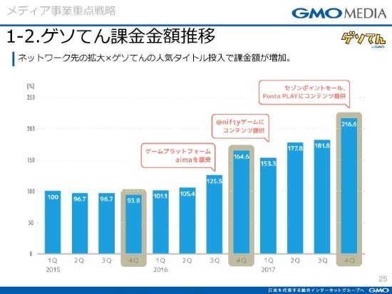 GMOメディア、通期売上高は前年比17.4％減　プログラミング教育メディア「コエテコ」を展開