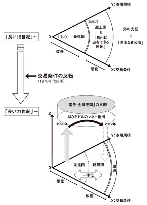 出典：資本主義の終焉と歴史の危機