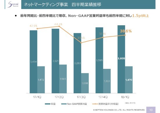 セプテーニ、1Q連結収益40億円超で過去最高　ネットマーケ海外で伸長、メディアも広告開拓進む