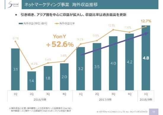 セプテーニ、1Q連結収益40億円超で過去最高　ネットマーケ海外で伸長、メディアも広告開拓進む