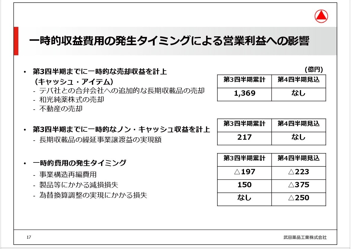 武田薬品、３Qで2017年度見通しを上方修正　EPSの見通しは201円、前回予想から3.5％増