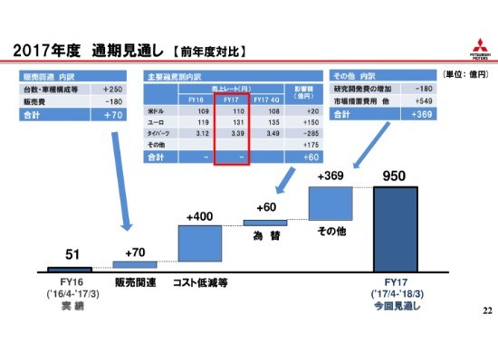 三菱自動車、黒字転換　3Q累計経常利益は811億円、通期予想も上方修正
