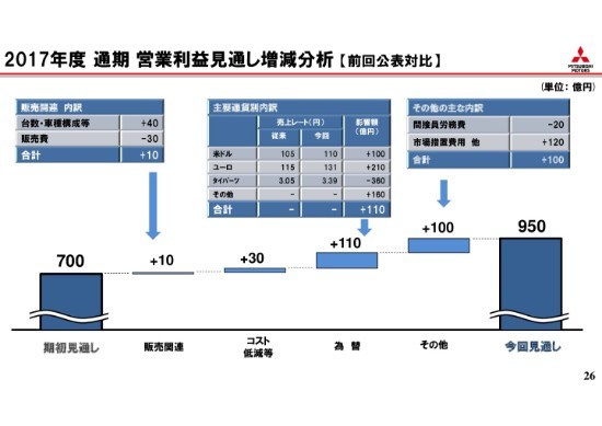 三菱自動車、黒字転換　3Q累計経常利益は811億円、通期予想も上方修正