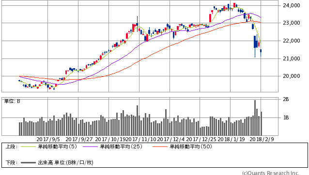 日経平均株価 日足（SBI証券提供）