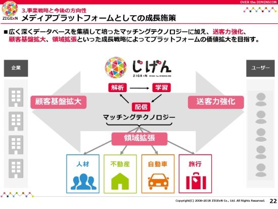 平尾社長「ユーザーを“集めて動かす”ことが、じげんの付加価値」　3Qの過去最高益を更新