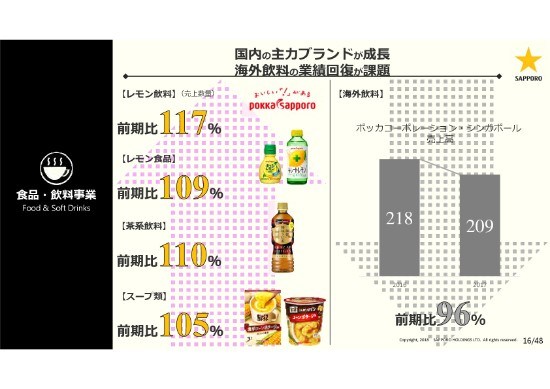 サッポロHD、通期営業利益は37億円の減益　海外飲料の業績改善が課題