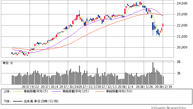 日経平均株価 日足（SBI証券提供）