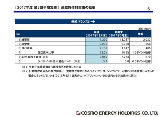 コスモエネルギーHD、3Q純利益は昨年同期比プラス253億円　国内需給改善や工場高稼働が寄与