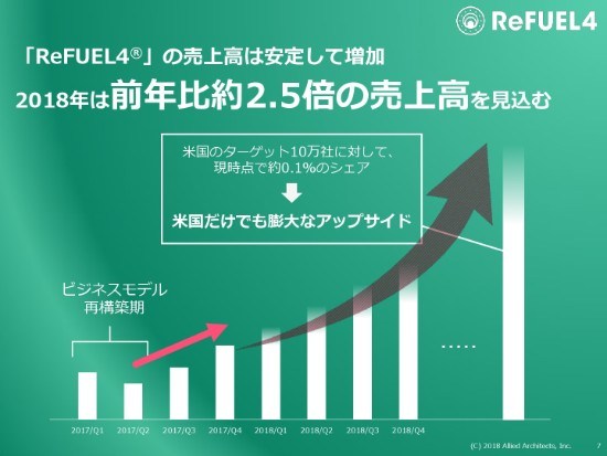 アライドアーキテクツ、4Q連結売上総利益は過去最高　「ReFUEL4®」が順調に成長