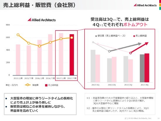 アライドアーキテクツ、4Q連結売上総利益は過去最高　「ReFUEL4®」が順調に成長