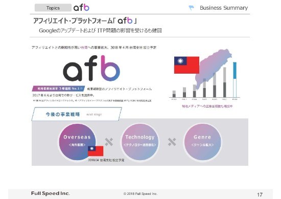 フルスピード、3Q累計売上高は143.0億円　アドテクノロジー事業は「ADMATRIX DSP」「afb」がけん引