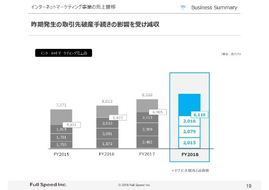 フルスピード、3Q累計売上高は143.0億円　アドテクノロジー事業は「ADMATRIX DSP」「afb」がけん引