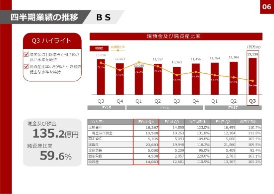 gumi、3Qは増収増益で過去最高水準の利益　『ドルオダ』はリリースに向け最終調整段階