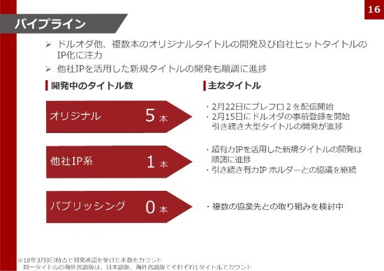 gumi、3Qは増収増益で過去最高水準の利益　『ドルオダ』はリリースに向け最終調整段階