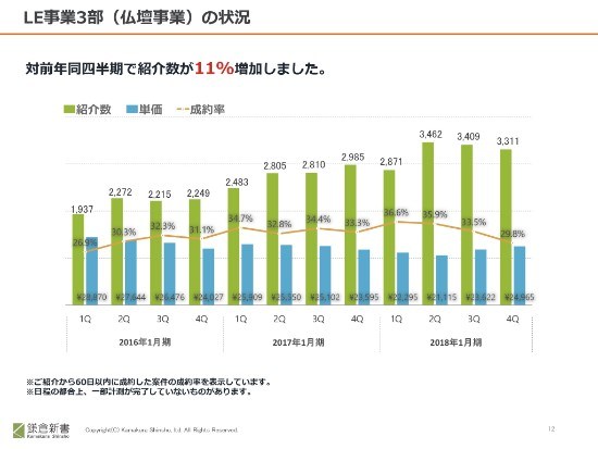 鎌倉新書、通期売上高は前年比28.3％増　最高のサービス提供に向けた“エコシステム”を構築
