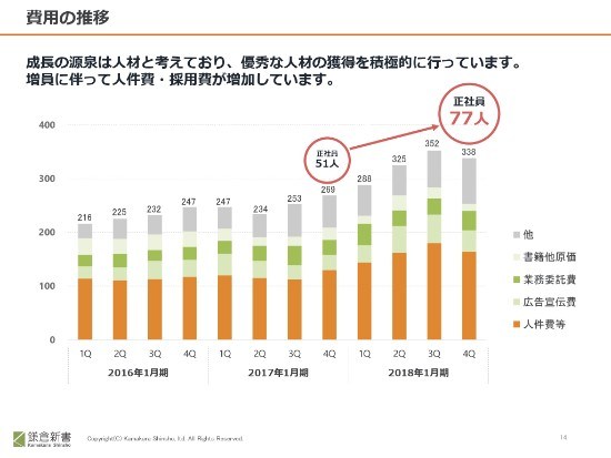 鎌倉新書、通期売上高は前年比28.3％増　最高のサービス提供に向けた“エコシステム”を構築