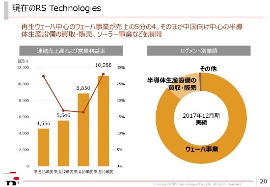RS Technologies、通期は増収増益　中国大手プライムウェーハメーカーを連結子会社化