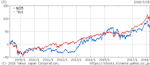 日経平均株価とダウ平均株価