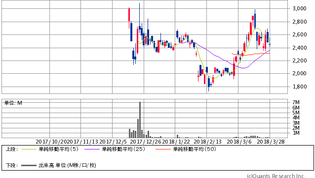 エル・ティー・エス<6560> 日足(SBI証券提供)