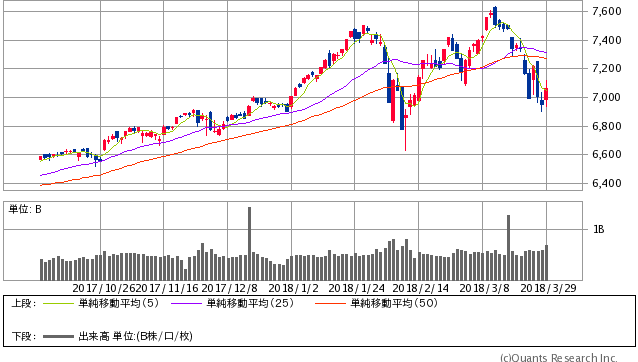 NASDAQ 日足（SBI証券提供）