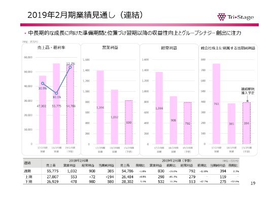 トライステージ、中計の売上目標555億円達成　ダイレクト“データ”マーケティング戦略を実施