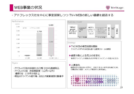 トライステージ、中計の売上目標555億円達成　ダイレクト“データ”マーケティング戦略を実施