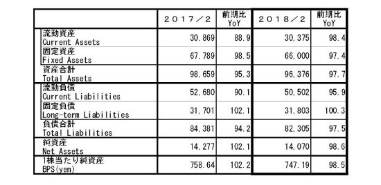 イオン九州、通期経常利益は前期比145.4％　DBJ環境格付は5年連続最高ランク獲得
